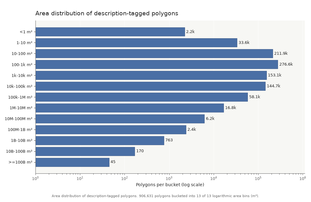 Area distribution of description-tagged polygons
